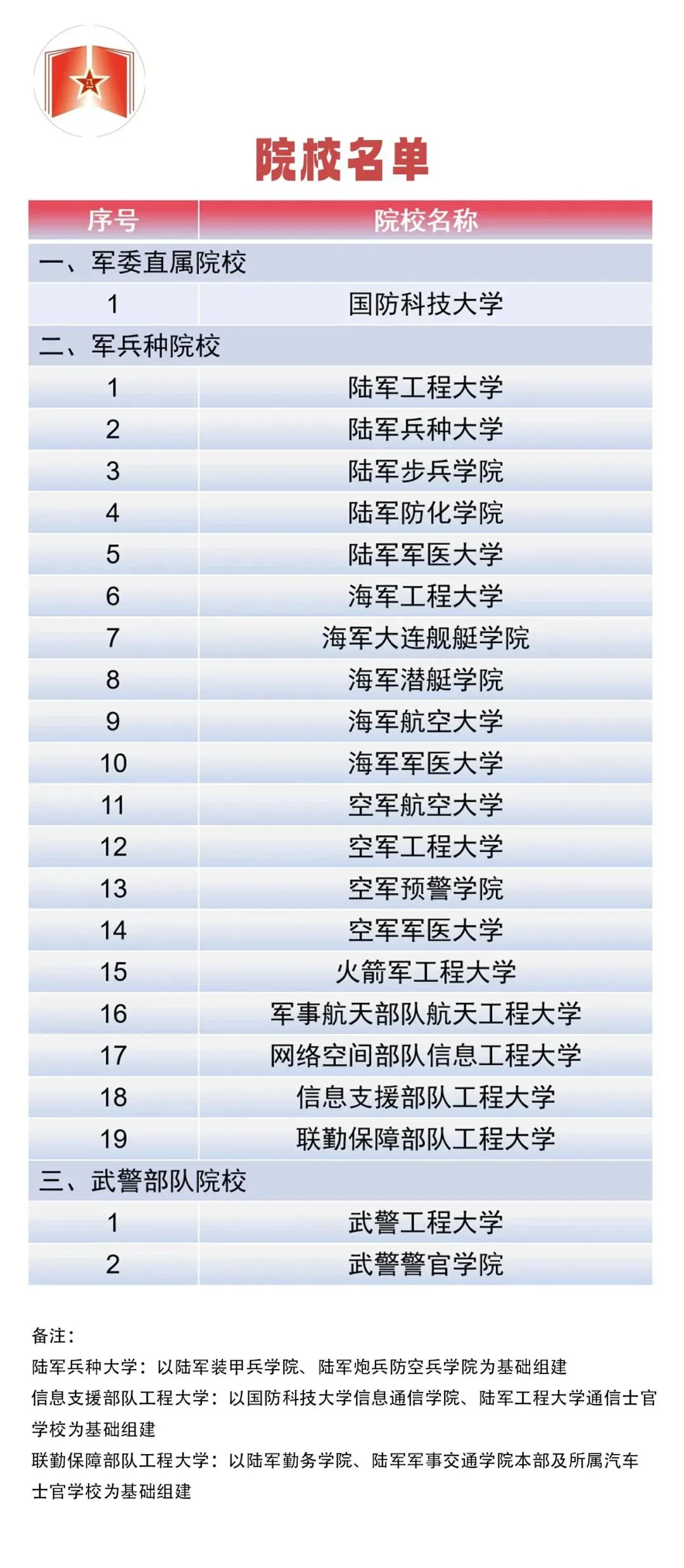 共22所！这些军队高等教育院校面向普通高中毕业生招生(图1)