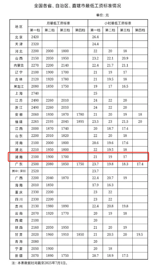 2025湖南最低工资标准公布(图2)