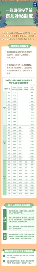 国家育儿补贴谁能领?怎样领?(图2) 国家育儿补贴谁能领?怎样领?(图1)